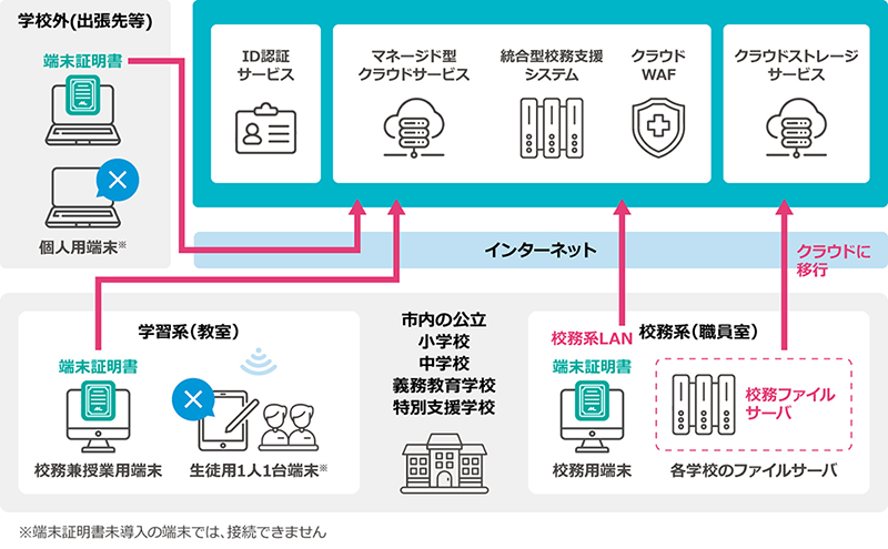 【システム構成イメージ図】