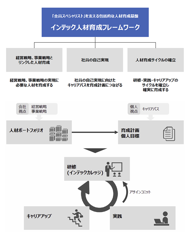 インテック人材育成フレームワーク