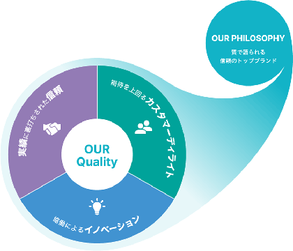 OUR Qualityイメージ