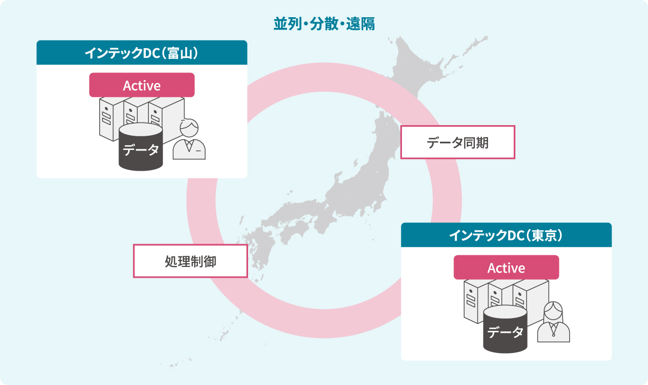 並列・分散・遠隔