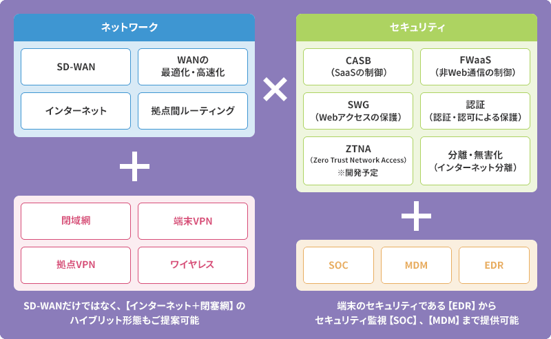 EINS WAVEが提供する「SASE」｜統合型セキュアネットワーク