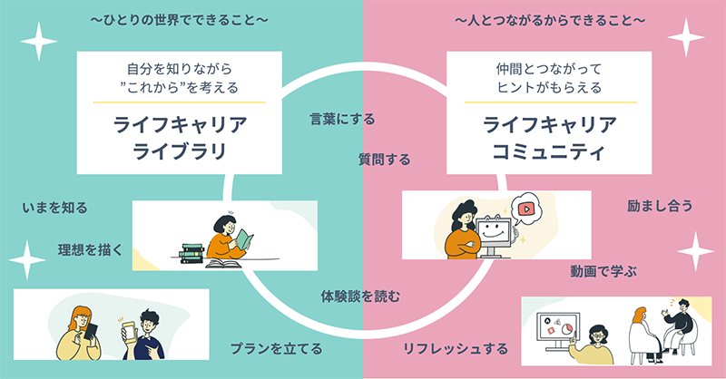 「ライフキャリアライブラリ」と「ライフキャリアコミュニティ」の図
