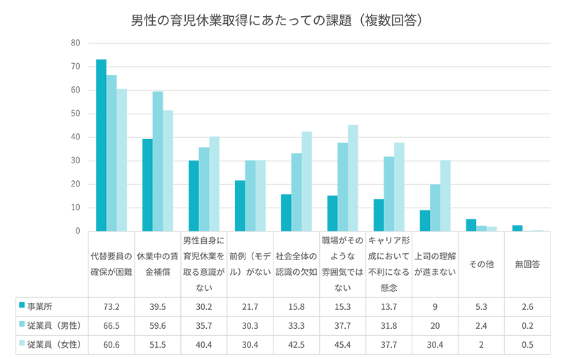 男性の育児休業取得にあたっての課題についての調査結果