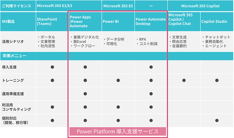 マイクロソフトの業務活用ソリューション支援メニュー