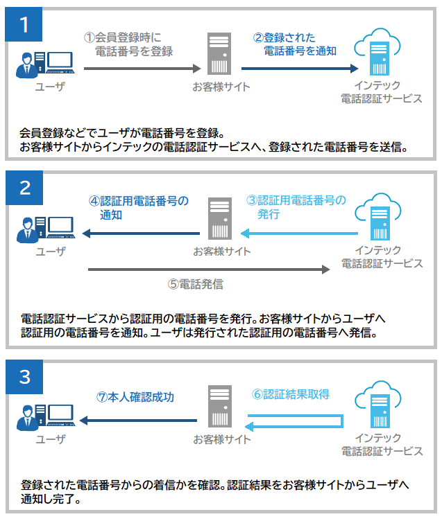 電話認証サービス｜商品・サービス｜インテック