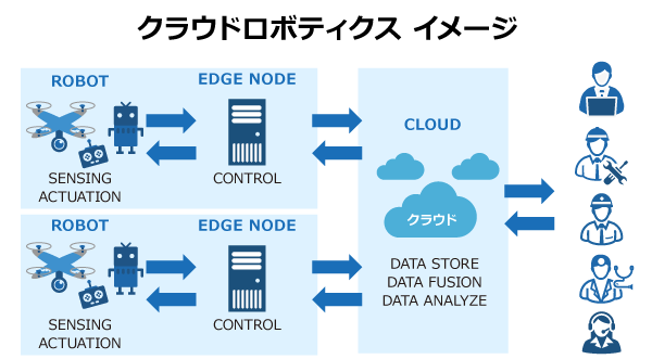 クラウドロボティクス　イメージ