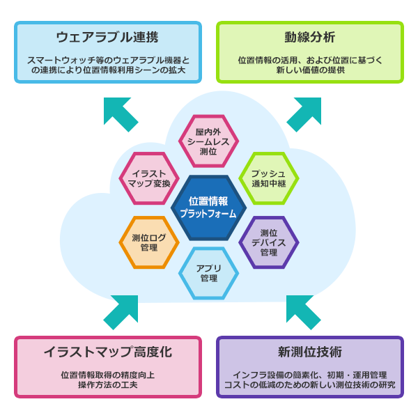 位置情報プラットフォームの高度化