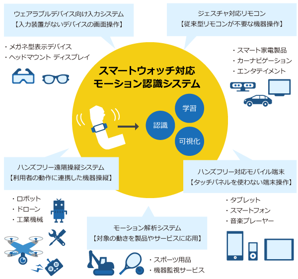 スマートウォッチ対応モーション認識システム